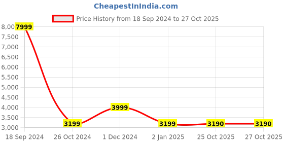 myntra.com ALDO Textured Embellished Mules aldo Price History Graph from 18 Sep 2024 to 27 Oct 2025