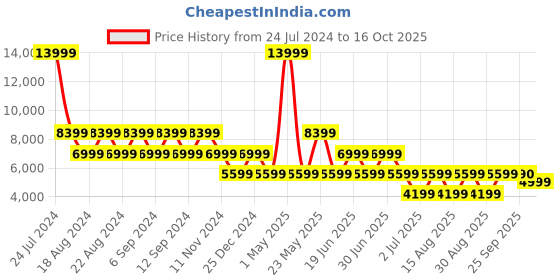 myntra.com ALDO Textured Embellished Open Toe Flats aldo Price History Graph from 24 Jul 2024 to 16 Oct 2025