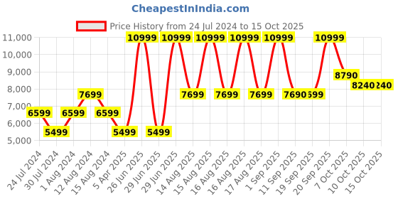 myntra.com ALDO Textured Ergonomic Backpack aldo Price History Graph from 24 Jul 2024 to 14 Oct 2025