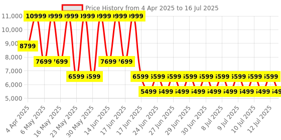 myntra.com ALDO Textured Leather Block Sandals aldo Price History Graph from 4 Apr 2025 to 16 Jul 2025