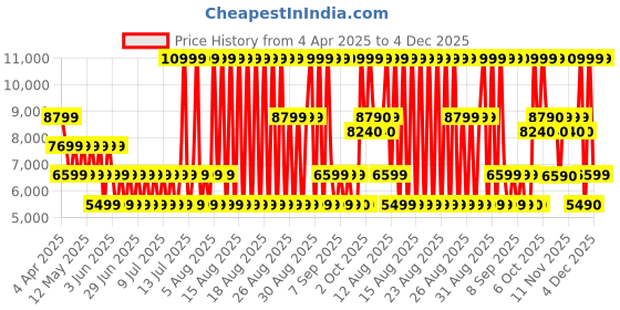 myntra.com ALDO Textured Leather Kitten Sandals aldo Price History Graph from 4 Apr 2025 to 4 Dec 2025