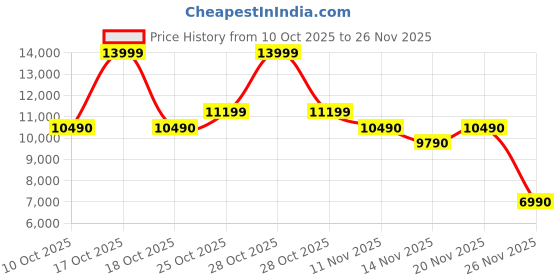 myntra.com ALDO Textured Structured Handheld Bag aldo Price History Graph from 10 Oct 2025 to 26 Nov 2025