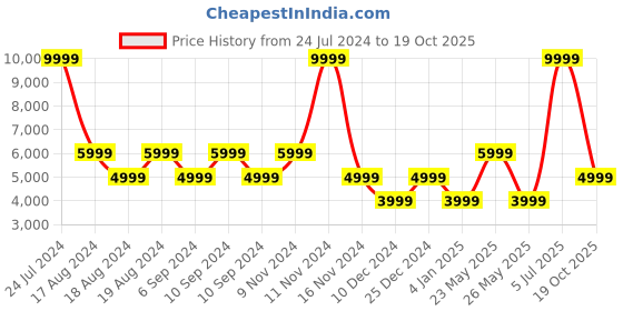 myntra.com ALDO TRITON Embellished Open Toe Flats aldo Price History Graph from 24 Jul 2024 to 19 Oct 2025