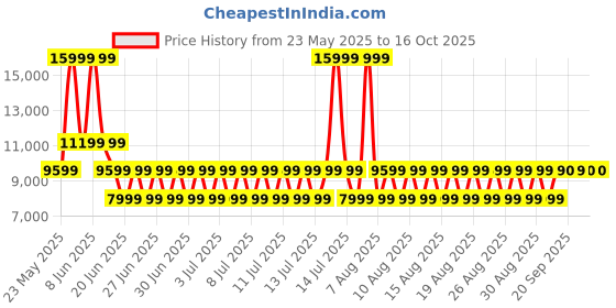 myntra.com ALDO Wedge Embellished Open Toe Sandals aldo Price History Graph from 23 May 2025 to 16 Oct 2025