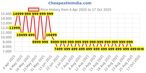 myntra.com ALDO Wedge Sandals aldo Price History Graph from 4 Apr 2025 to 16 Oct 2025