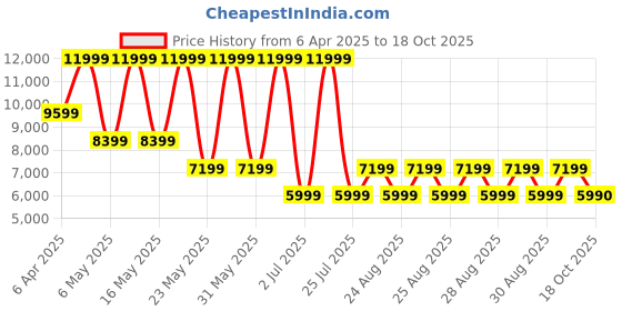 myntra.com ALDO Wedge Sandals aldo Price History Graph from 6 Apr 2025 to 18 Oct 2025