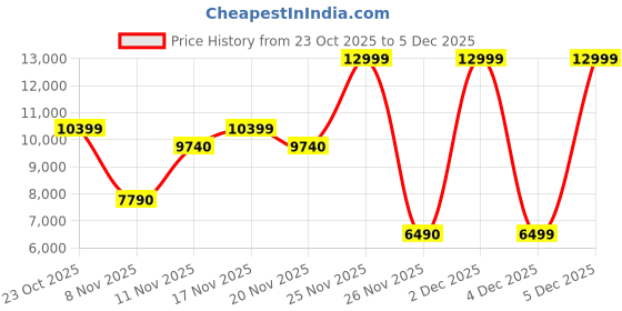 myntra.com ALDO Western - Embellished Slim Sandals aldo Price History Graph from 23 Oct 2025 to 5 Dec 2025