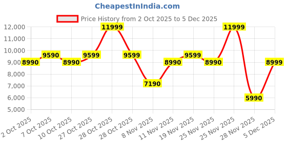 myntra.com ALDO Women Animal or Skin Printed Slip-On Square Open Toe Flats aldo Price History Graph from 2 Oct 2025 to 5 Dec 2025