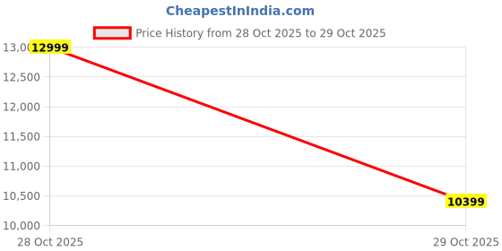 myntra.com ALDO Women Backstrap Kitten Pumps aldo Price History Graph from 28 Oct 2025 to 29 Oct 2025