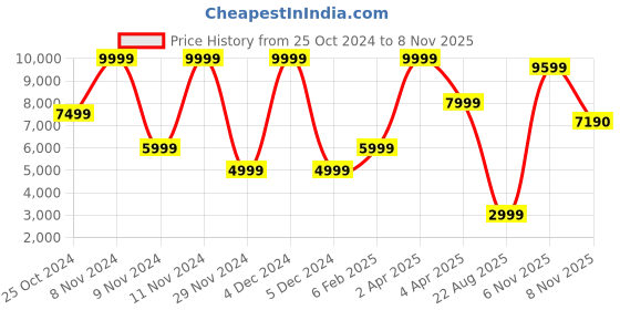 myntra.com ALDO Women Block-Heeled Sandals aldo Price History Graph from 25 Oct 2024 to 8 Nov 2025