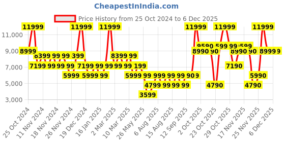 myntra.com ALDO Women Block-Heeled Sandals aldo Price History Graph from 25 Oct 2024 to 5 Dec 2025