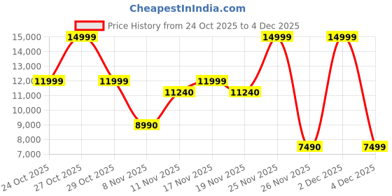 myntra.com ALDO Women Block Heels Leather Sandals with Tassels aldo Price History Graph from 24 Oct 2025 to 4 Dec 2025
