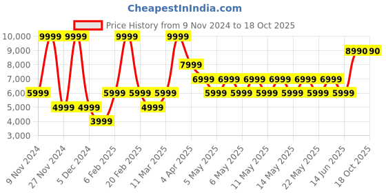 myntra.com ALDO Women Block Sandals aldo Price History Graph from 9 Nov 2024 to 18 Oct 2025