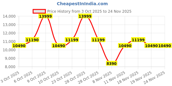 myntra.com ALDO Women Block Sandals aldo Price History Graph from 3 Oct 2025 to 23 Nov 2025