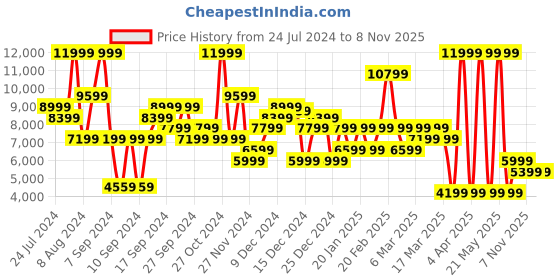myntra.com ALDO Women Blocked-Heel Sandals aldo Price History Graph from 24 Jul 2024 to 7 Nov 2025