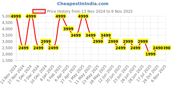 myntra.com ALDO Women Butterfly Sunglasses aldo Price History Graph from 13 Nov 2024 to 3 Nov 2025