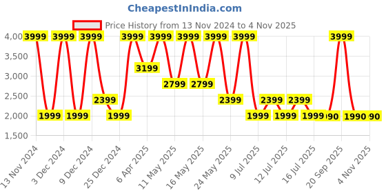 myntra.com ALDO Women Cateye Sunglasses aldo Price History Graph from 13 Nov 2024 to 3 Nov 2025
