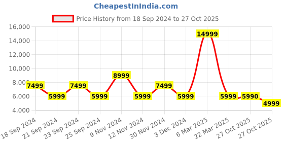 myntra.com ALDO Women Colourblocked Comfort Insole Basics Sneakers aldo Price History Graph from 18 Sep 2024 to 27 Oct 2025