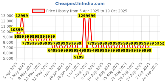 myntra.com ALDO Women Colourblocked Driving Shoes aldo Price History Graph from 5 Apr 2025 to 17 Oct 2025