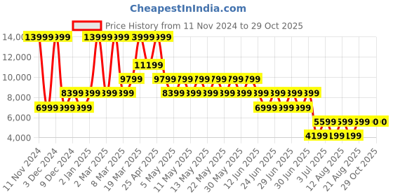 myntra.com ALDO Women Colourblocked Sneakers aldo Price History Graph from 11 Nov 2024 to 29 Oct 2025