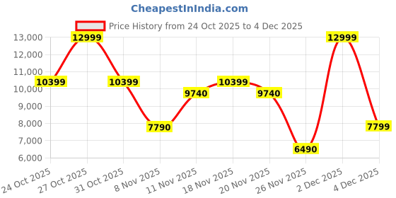 myntra.com ALDO Women Embellished Block Sandal aldo Price History Graph from 24 Oct 2025 to 4 Dec 2025