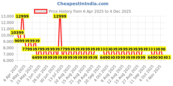 myntra.com ALDO Women Embellished Open Toe Flats aldo Price History Graph from 6 Apr 2025 to 4 Dec 2025