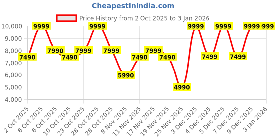 myntra.com ALDO Women Flatform Sandals aldo Price History Graph from 2 Oct 2025 to 2 Jan 2026