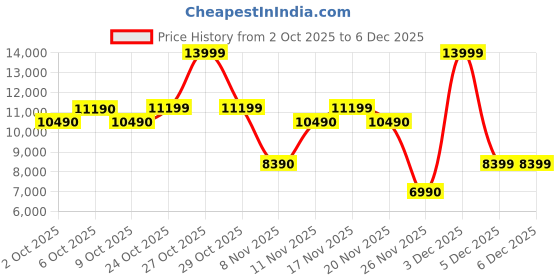 myntra.com ALDO Women Kitten Mules aldo Price History Graph from 2 Oct 2025 to 5 Dec 2025