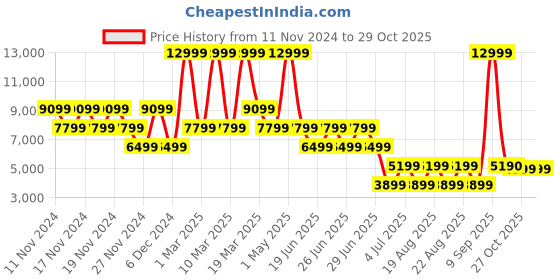 myntra.com ALDO Women Lace-Ups Basics Sneakers aldo Price History Graph from 11 Nov 2024 to 29 Oct 2025