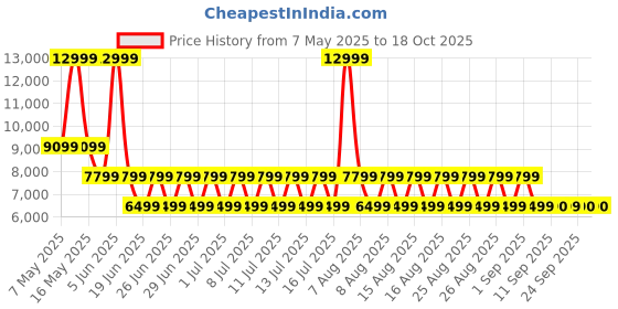 myntra.com ALDO Women Leather Open Toe Flats with Bows aldo Price History Graph from 7 May 2025 to 18 Oct 2025