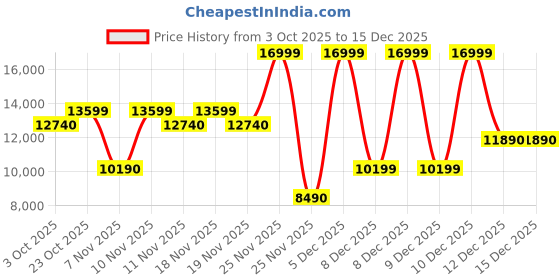 myntra.com ALDO Women Leather Regular Boots aldo Price History Graph from 3 Oct 2025 to 15 Dec 2025