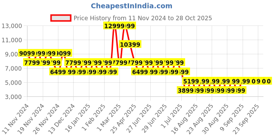myntra.com ALDO Women Leather Round Toe Loafers With Buckles aldo Price History Graph from 11 Nov 2024 to 28 Oct 2025