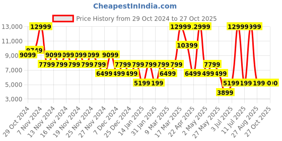 myntra.com ALDO Women Leather Slip-On Loafers aldo Price History Graph from 29 Oct 2024 to 27 Oct 2025