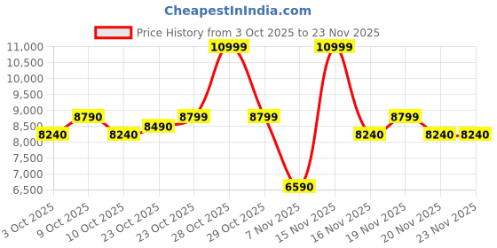 myntra.com ALDO Women Leather Strappy Textured Open Toe Flats with Buckles aldo Price History Graph from 3 Oct 2025 to 23 Nov 2025