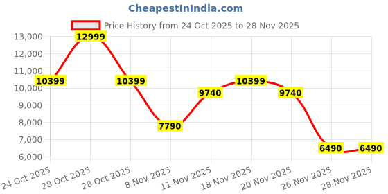 myntra.com ALDO Women Mid-Top Block Heel Zipper Boots aldo Price History Graph from 24 Oct 2025 to 28 Nov 2025