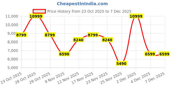 myntra.com ALDO Women Open Toe Backstrap Flats aldo Price History Graph from 23 Oct 2025 to 6 Dec 2025