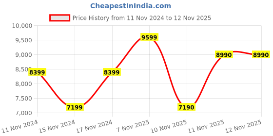 myntra.com ALDO Women Open Toe Flats aldo Price History Graph from 11 Nov 2024 to 11 Nov 2025