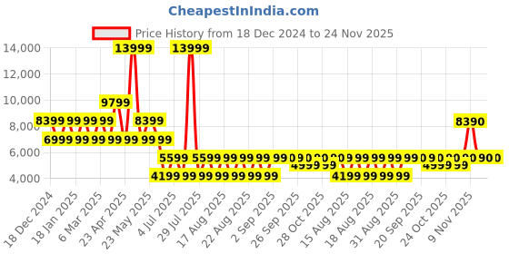 myntra.com ALDO Women Open Toe Flats aldo Price History Graph from 18 Dec 2024 to 24 Nov 2025