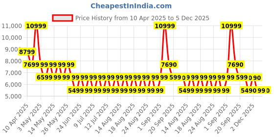 myntra.com ALDO Women Open Toe Flats aldo Price History Graph from 10 Apr 2025 to 5 Dec 2025