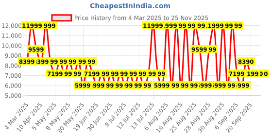 myntra.com ALDO Women Open Toe Flats aldo Price History Graph from 4 Mar 2025 to 24 Nov 2025