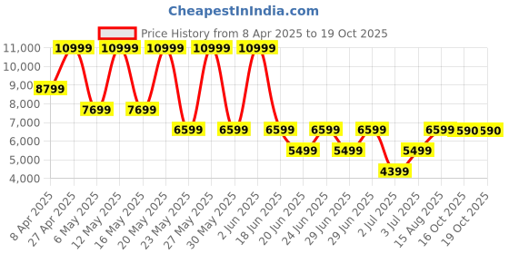 myntra.com ALDO Women Open Toe Flats aldo Price History Graph from 8 Apr 2025 to 19 Oct 2025