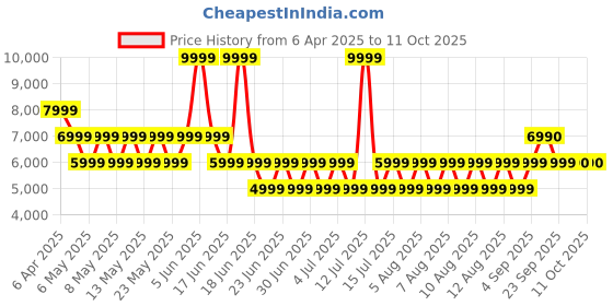 myntra.com ALDO Women Open Toe Flats aldo Price History Graph from 6 Apr 2025 to 10 Oct 2025
