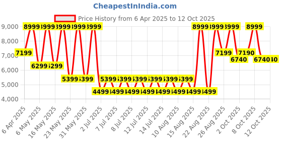 myntra.com ALDO Women Open Toe Flats aldo Price History Graph from 6 Apr 2025 to 12 Oct 2025