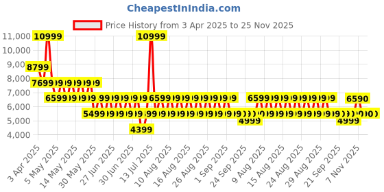 myntra.com ALDO Women Open Toe Flats aldo Price History Graph from 3 Apr 2025 to 24 Nov 2025