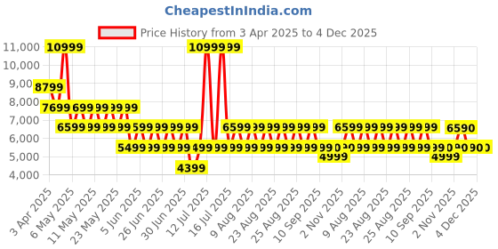 myntra.com ALDO Women Open Toe Flats aldo Price History Graph from 3 Apr 2025 to 4 Dec 2025