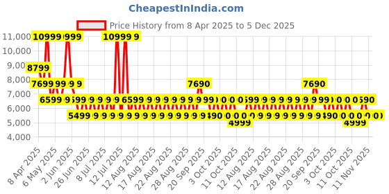 myntra.com ALDO Women Open Toe Flats aldo Price History Graph from 8 Apr 2025 to 5 Dec 2025