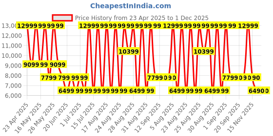myntra.com ALDO Women Open Toe Flats aldo Price History Graph from 23 Apr 2025 to 30 Nov 2025