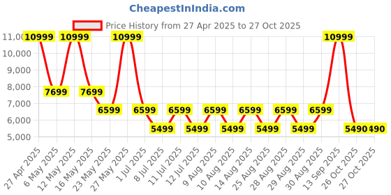 myntra.com ALDO Women Open Toe Flats aldo Price History Graph from 27 Apr 2025 to 27 Oct 2025