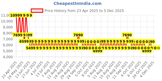 myntra.com ALDO Women Open Toe Flats aldo Price History Graph from 23 Apr 2025 to 5 Dec 2025