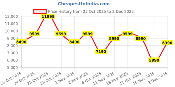 myntra.com ALDO Women Open Toe Flats aldo Price History Graph from 23 Oct 2025 to 2 Dec 2025